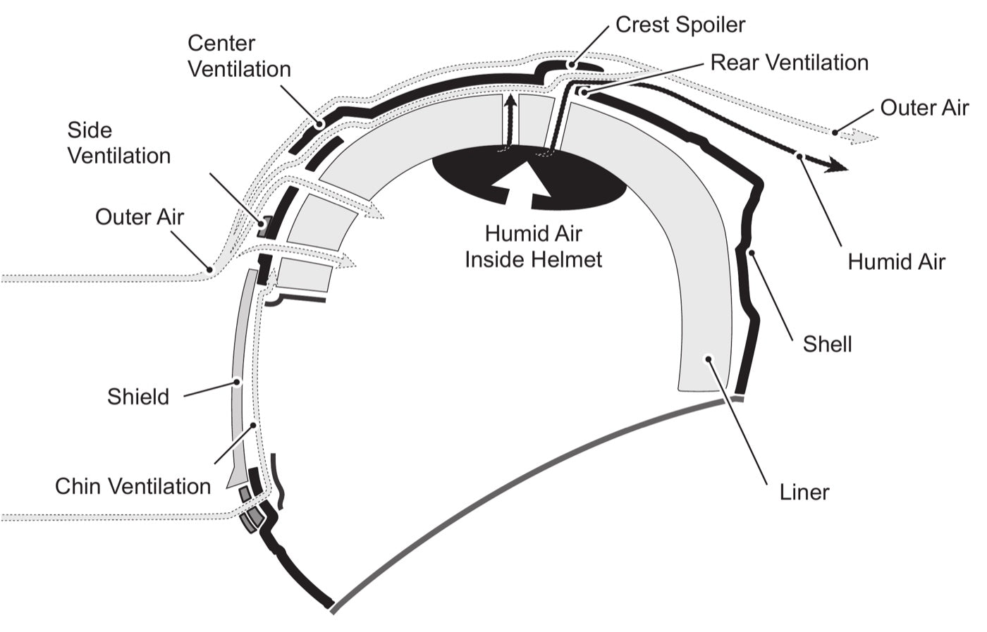 The ventilation system